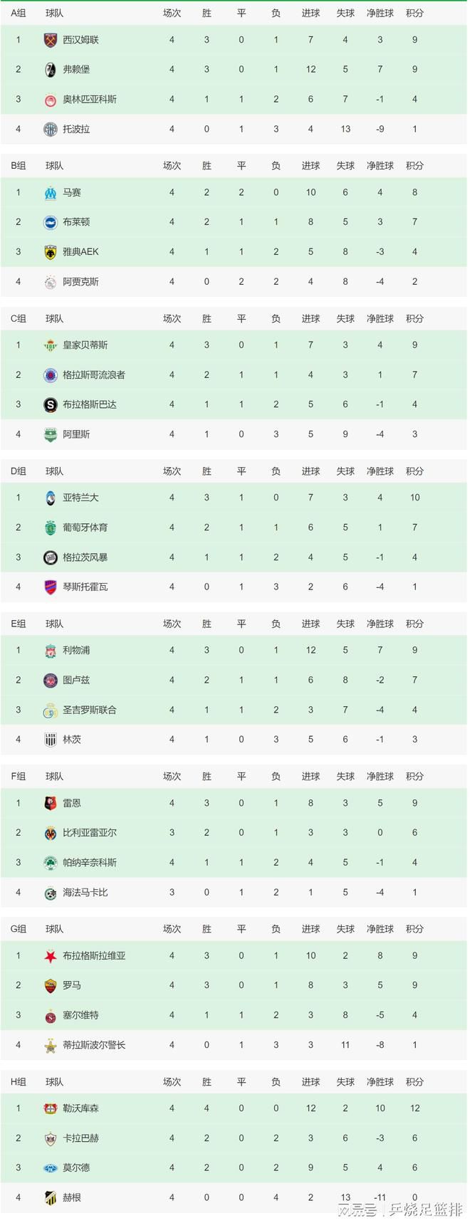 从数据面来看，巴列卡诺本赛季15轮联赛打进了16个球，失球数22个，攻防表现难言理想。